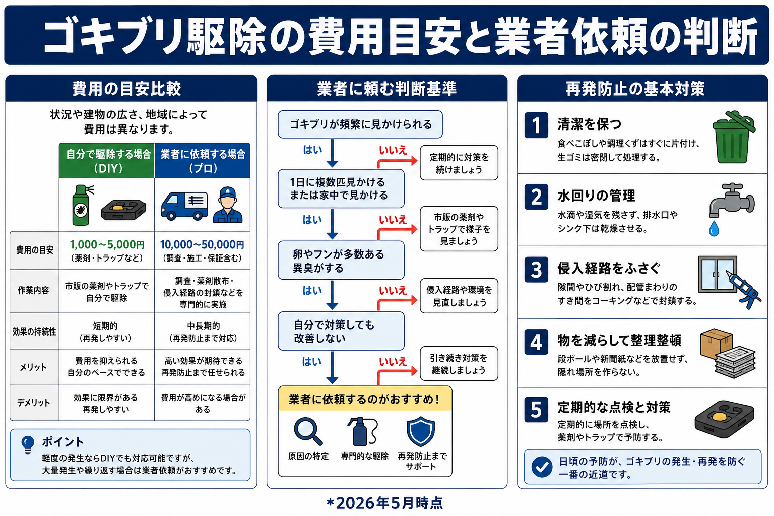 ゴキブリ大量発生時の費用目安