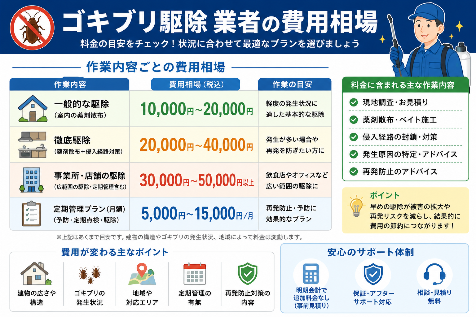 ゴキブリ駆除業者の費用相場一覧