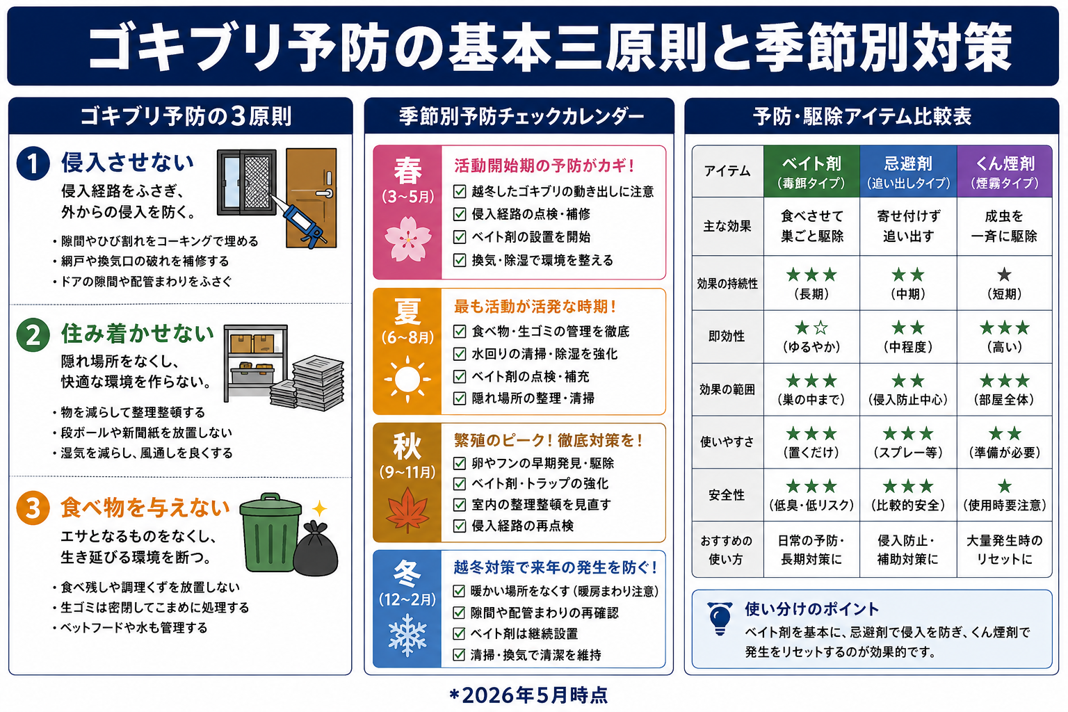 ゴキブリの予防対策【出没させない6つの方法と季節別チェックリスト】