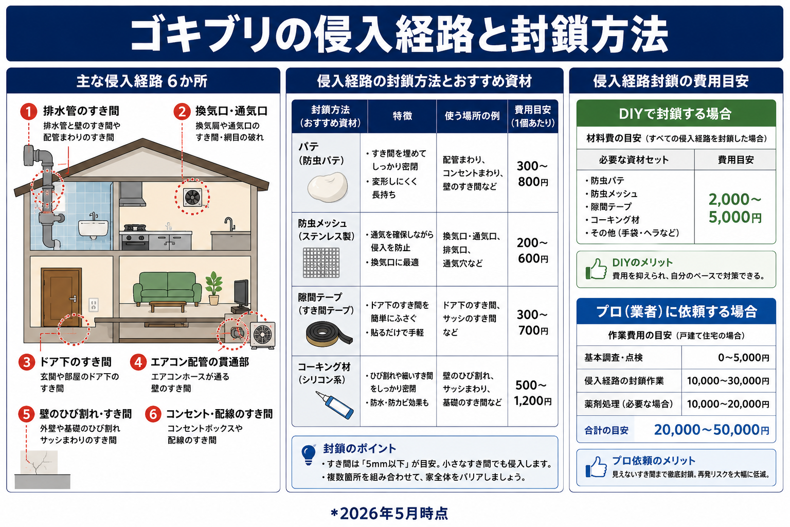 ゴキブリ予防グッズの比較