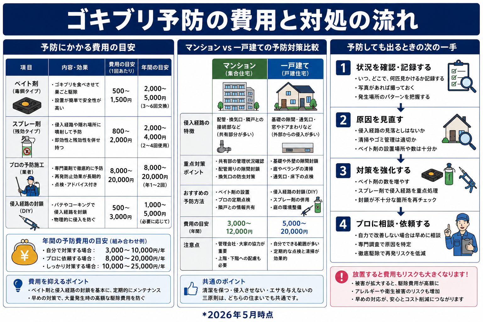 ゴキブリ予防しても出るときの次の一手