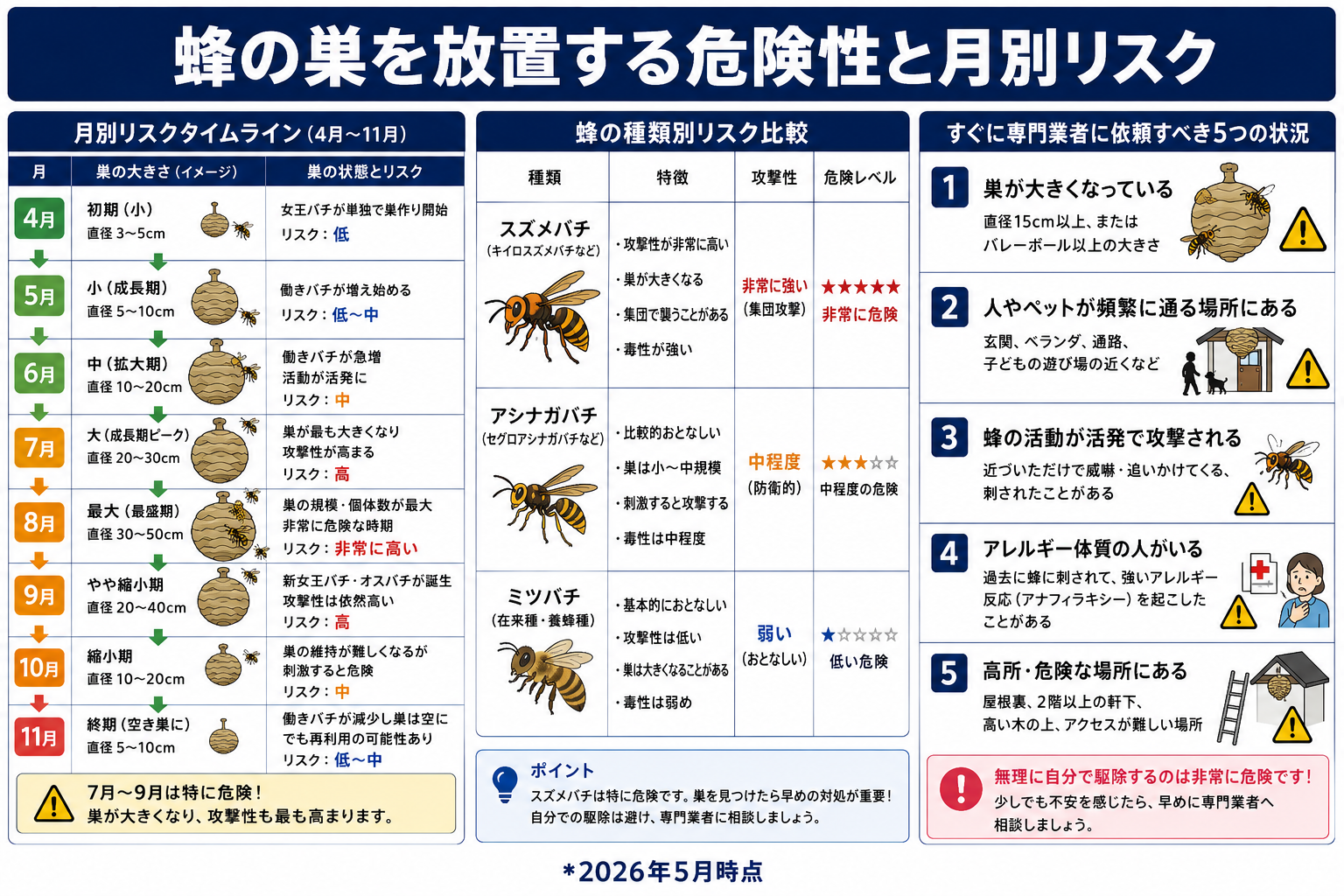 蜂の巣の放置判断基準