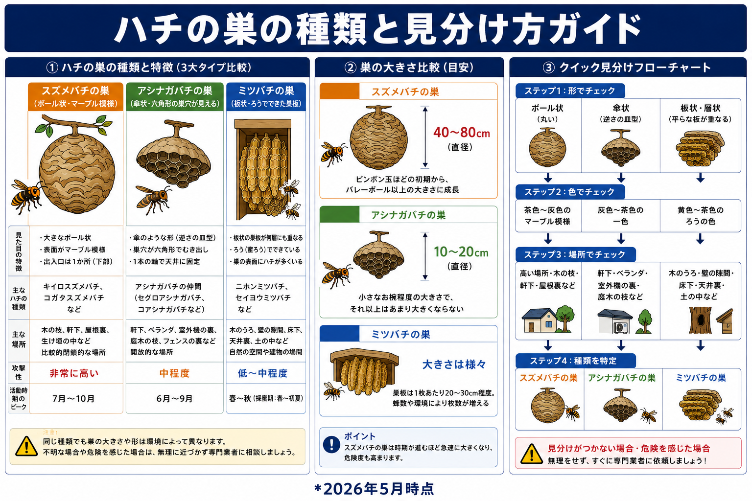 種類別の正しい対処法