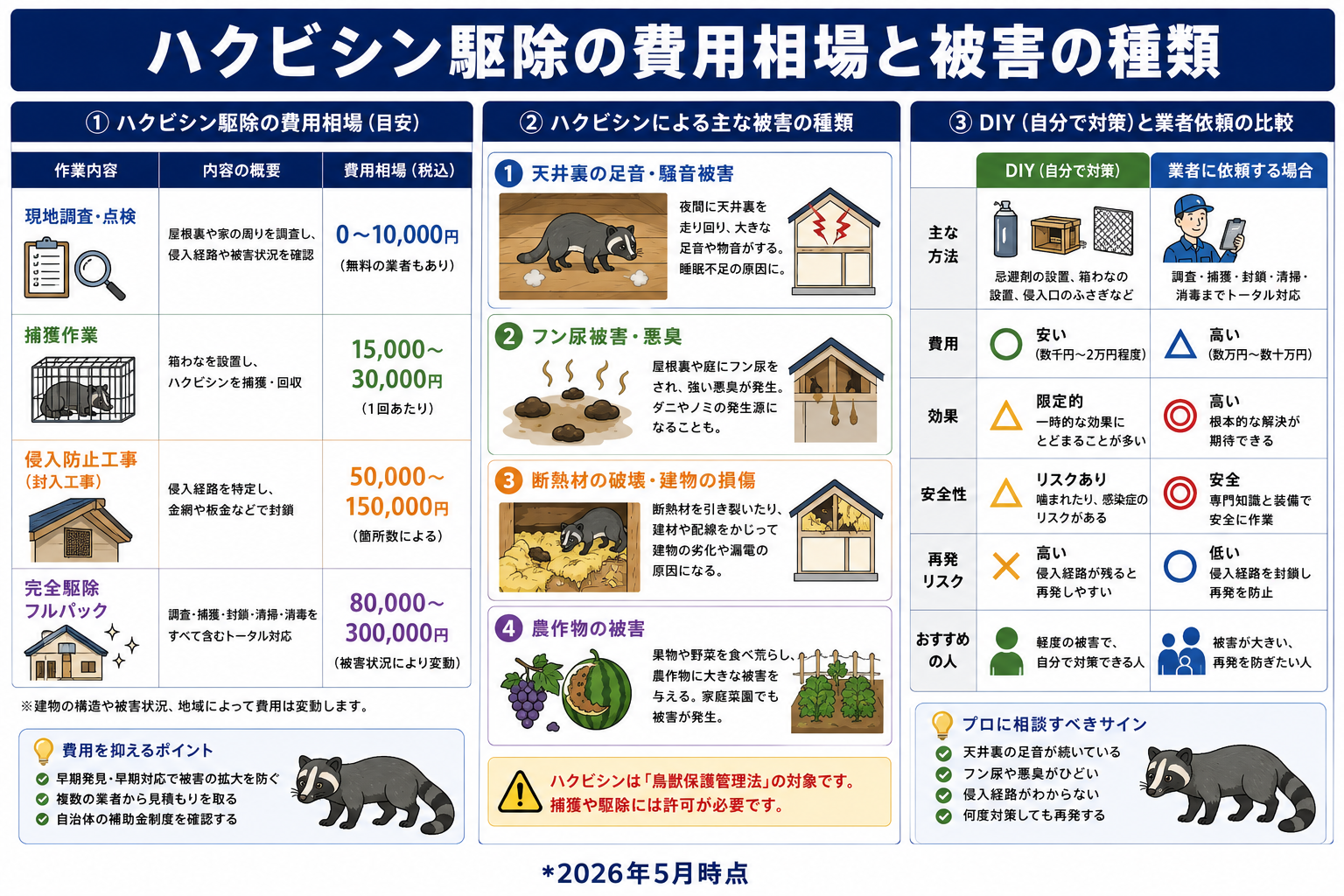 ハクビシン駆除費用相場の一覧