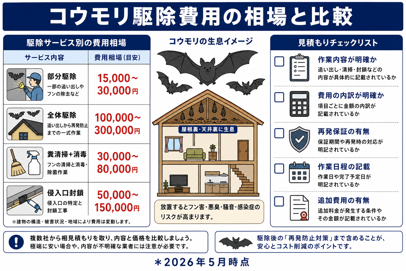 コウモリ駆除の費用相場と追い出し方法【天井裏・屋根裏の対処法】