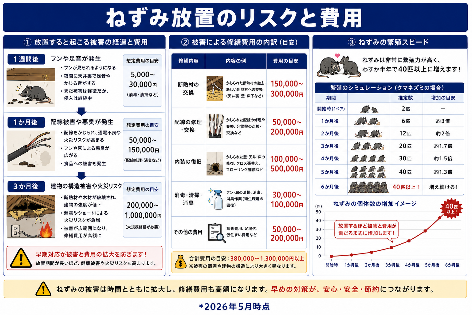 ねずみを放置するとどうなる？放置が引き起こす7つのリスク