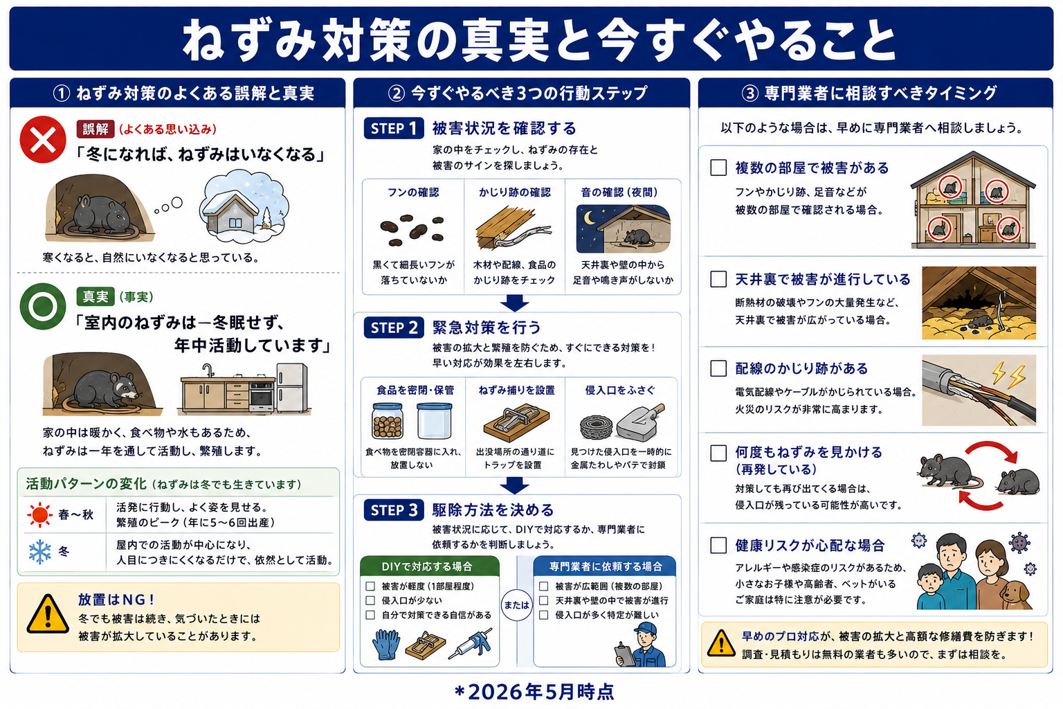 ねずみ放置による修繕費用の目安