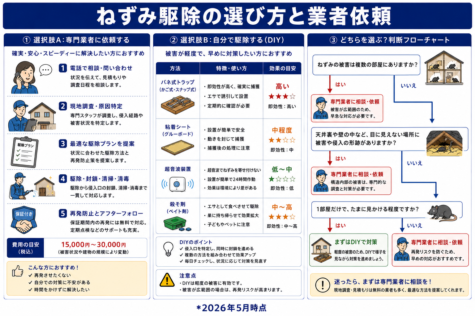 ねずみ駆除の業者依頼タイミング