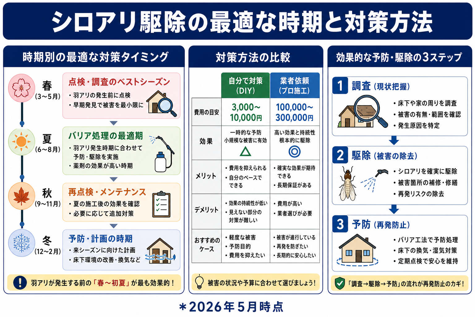 シロアリの羽アリが飛ぶ時期と種類