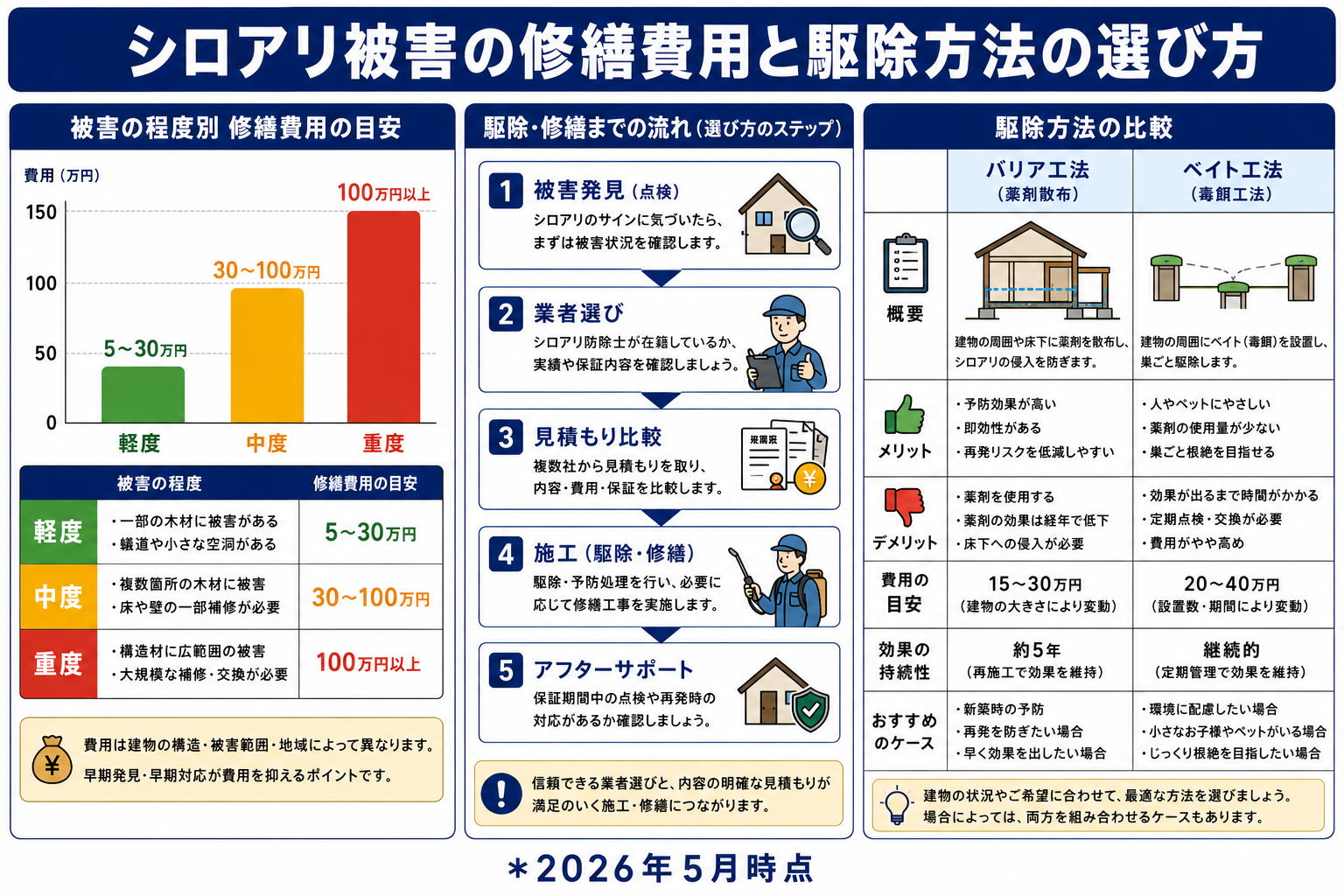 シロアリ被害の修繕費用の目安