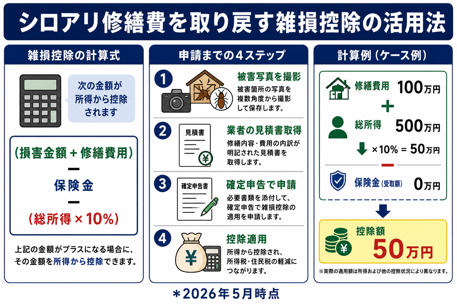 火災保険とシロアリ被害の補償関係