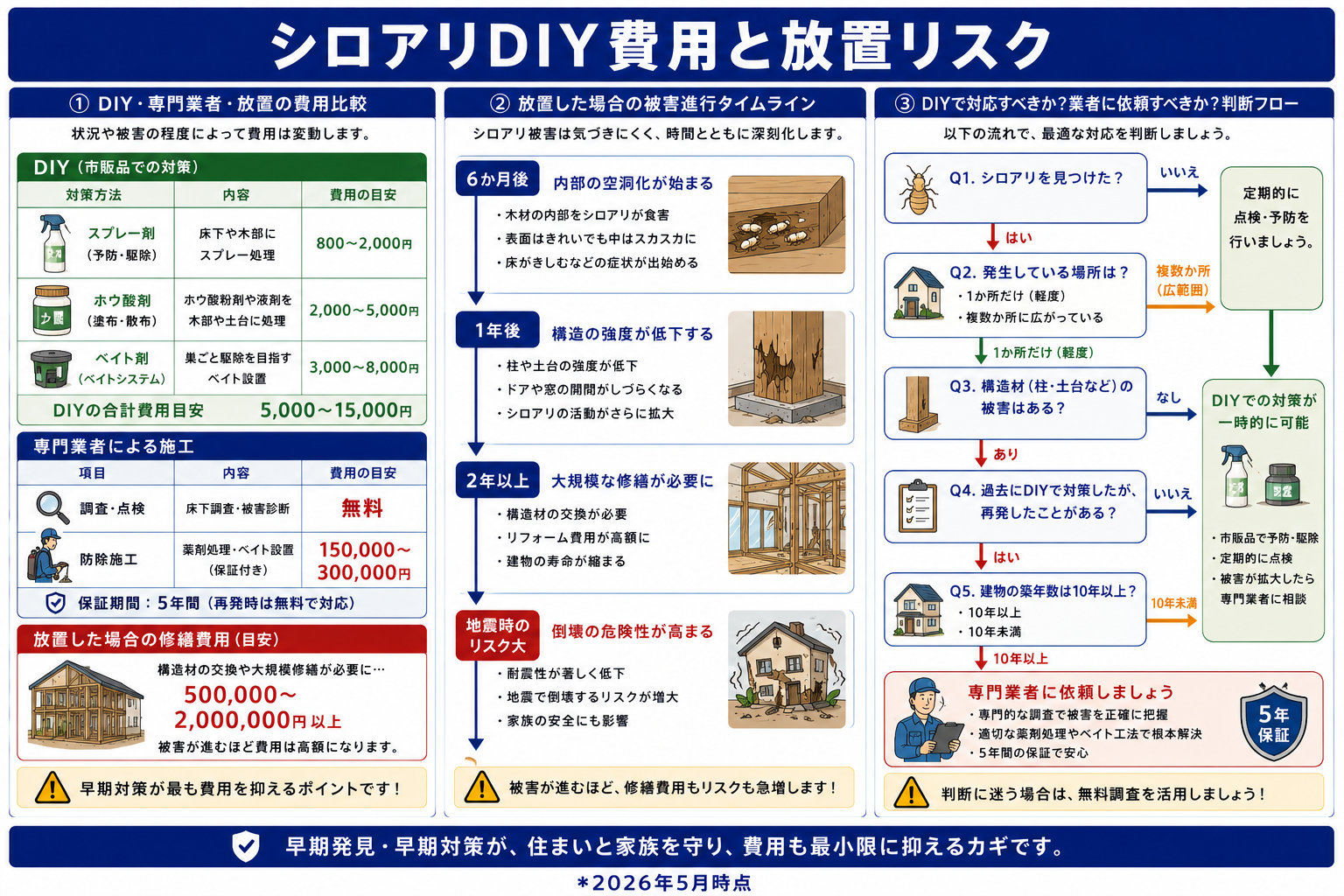 シロアリ放置のリスクと修繕コスト