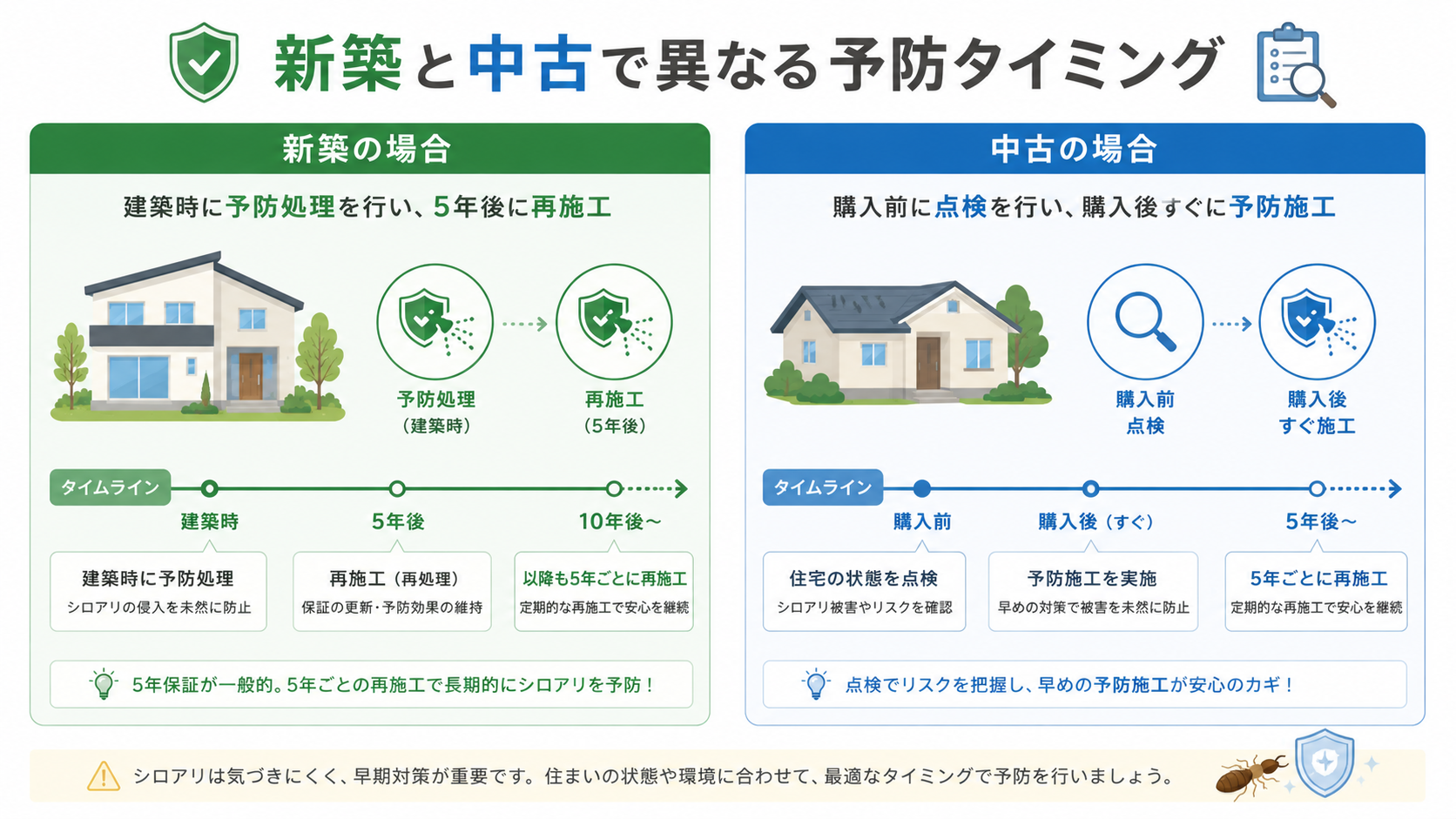 シロアリ予防工事のタイミング